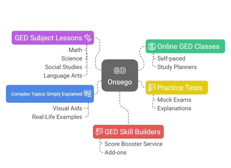 Onsego what s inside advantage plans